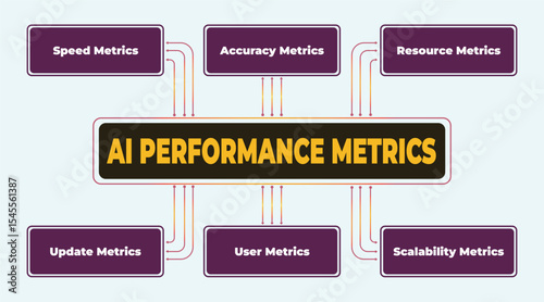 AI Performance Metrics Diagram for Artificial Intelligence Applications and Software Development