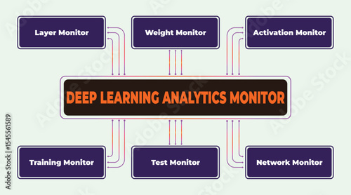 Illustration depicting a deep learning analytics monitor with various components