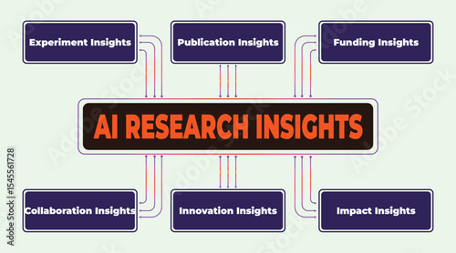 Artificial Intelligence Research Insights Flowchart Diagram for AI Advancements
