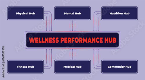 Wellness and Performance Hub Diagram Showing Interconnected Elements for Success