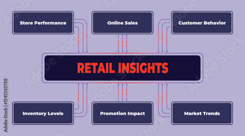 Retail Insights Flowchart Illustrating Key Metrics and Performance Analysis in the Modern Business Environment