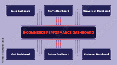 E-commerce performance dashboard visualization showing key metrics and tracking for online business success