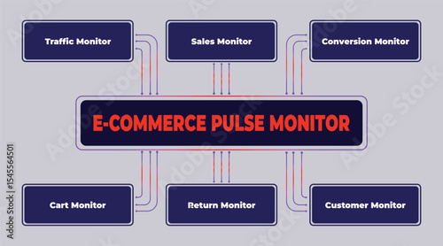 Visual representation of E-commerce pulse monitor for tracking business performance indicators