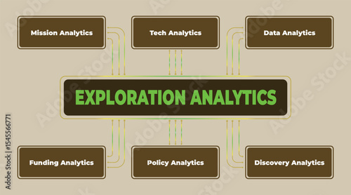 Exploration Analytics diagram representing different types of data analysis used in research and business strategy