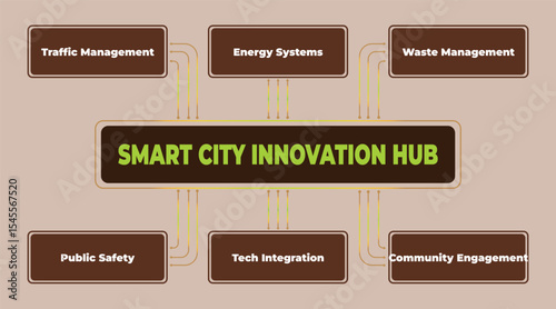 Smart City Innovation Hub Diagram Showcasing Key Areas for Urban Development