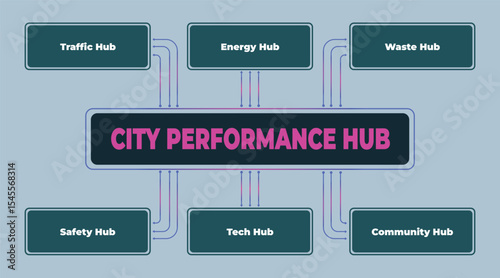 Visual representation of a City Performance Hub, connecting various key sectors and infrastructure for enhanced urban management