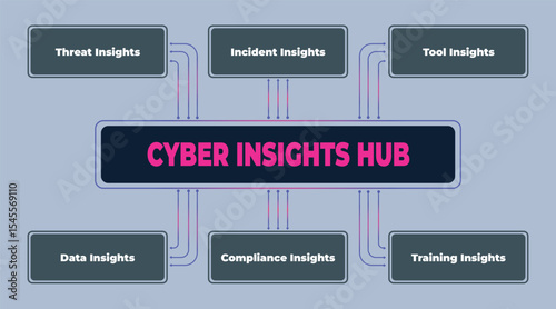 Cyber Insights Hub: Connecting Data, Threats, and Compliance for Enhanced Security and Training Strategies
