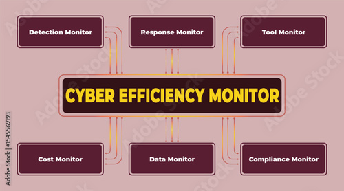 Cyber Efficiency Monitor System, Showing Detection, Response, Tools, Costs, Data, and Compliance for Robust Security