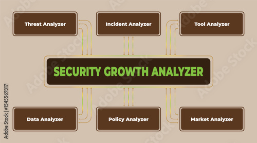 Diagram illustrating the different components of a security growth analyzer process flow