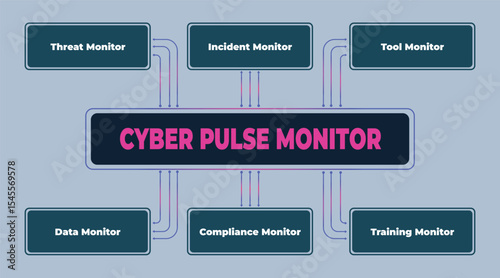 Cyber Pulse Monitoring System Displaying Different Types of Data Security Monitoring in a Network