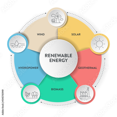 Renewable energy diagram chart infographic banner template with icon for presentation has solar, geothermal, biomass, wind and hydropower. Sustainable Energy Solutions. Carbon neutral and clean power.