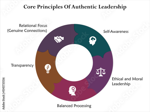 Core principles of Authentic leadership. Infographic template with icons and description placeholder
