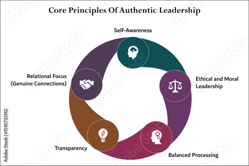 Core principles of Authentic leadership. Infographic template with icons and description placeholder