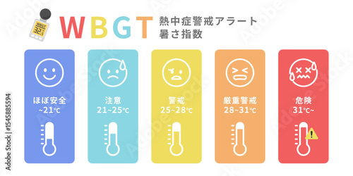  熱中症警戒アラートとWBGT暑さ指数5段階イラスト｜表情と温度でわかるリスク分類図