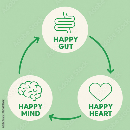 circular infographic on a green background illustrating the interconnectedness of gut, heart, and brain health.