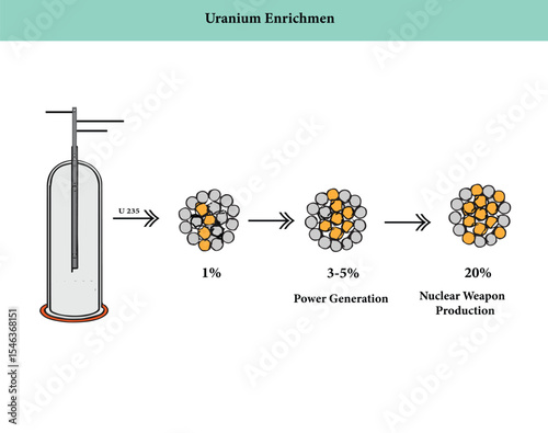 Illustration of the uranium enrichment process with labels in English and Arabic - Nuclear Energy and Weapons Production Infographic
