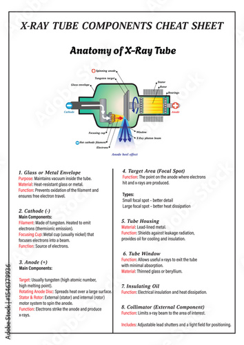 X-RAY TUBE COMPONENTS CHEAT SHEET with Diagram