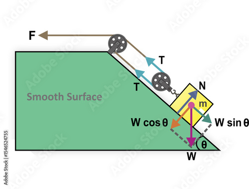 Free body diagram of A block is on a smooth inclined plane, connected by a rope passing over two pulleys (fixed and movable), and the other end of the rope is pulled horizontally by a force F.
