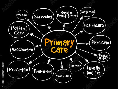 Primary Care is the day-to-day healthcare given by a health care provider, mind map text concept background