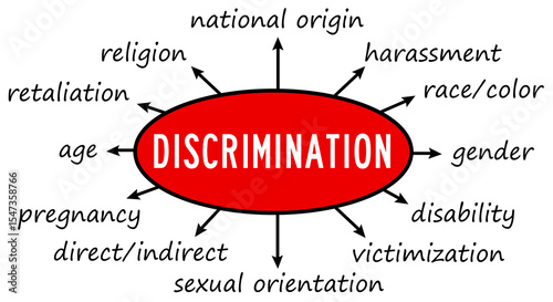 types of discrimination