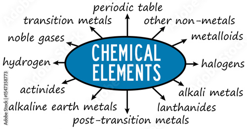 types of chemical elements