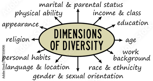 dimensions of diversity