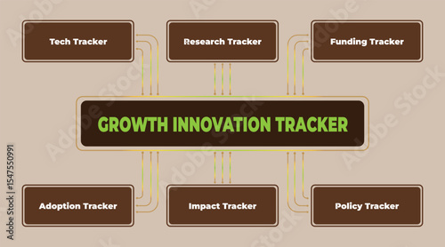 Growth Innovation Tracker Diagram for Tech, Research, Funding, Adoption, Impact and Policy