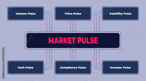 Infographic showcasing the interconnected elements of market pulse and their influence on overall performance