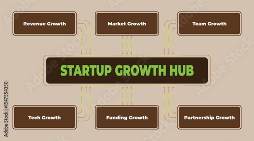 Visual Representation of a Startup Growth Hub and its key components, revenue market and team growth with funding and partnership