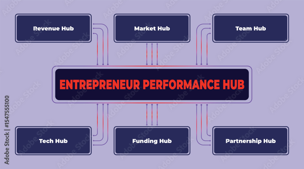 Fototapeta premium Entrepreneur Performance Hub: Connecting Revenue, Market, Team, Tech, Funding, and Partnership to Drive Success
