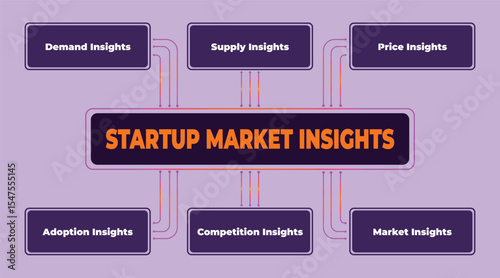 Startup market insights diagram showcasing key market research components for new businesses