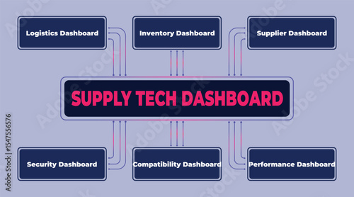 Supply Tech Dashboard Visualizing Logistics, Inventory, and Performance Metrics for Comprehensive Analysis