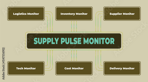Visual representation of a supply pulse monitor system and interconnected business components diagram