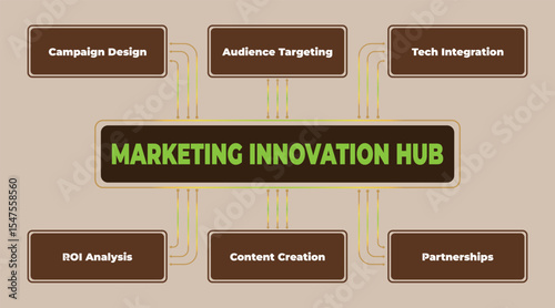 Marketing Innovation Hub Infographic Illustrating Key Strategies and Interconnections in the Digital Landscape