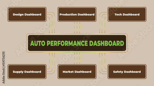 Automotive Performance Dashboard Overview with Design, Production, Tech, Supply, Market, and Safety Indicators Illustrated