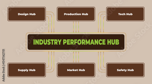 Industry Performance Hub Visualization: Design, Production, Tech, Supply, Market and Safety flow representation