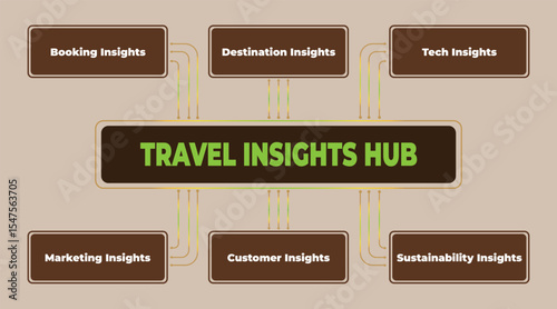 Visualization of Travel Insights Hub Connecting Various Business Aspects and Destinations