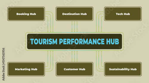 Tourism Performance Hub Diagram with Marketing, Booking, Destination, and Sustainability Sectors, Visualization of tourism industry integration