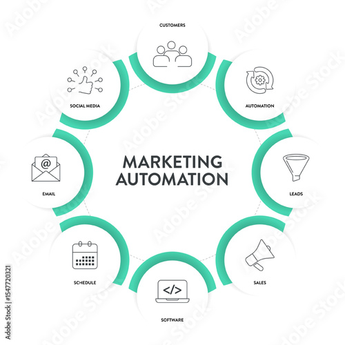 Marketing Automation strategy infographic diagram banner with icon vector for presentation design has customer, social media, email, schedule, software, leads and automation. Engaging audience concept