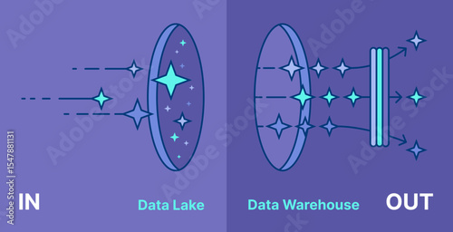 in-out using a gate concept, data lake and data warehouse, structured and unstructured data types using star shapes