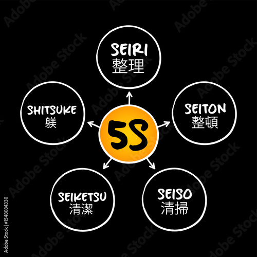 5S is a workplace organization method that uses a list of five Japanese words, mind map concept