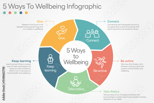 Illustration of  5 Ways to Wellbeing. There are five steps you can take to improve your mental health and wellbeing. Connect, Get active, Take notice, Learn, Give. All in a single layer.