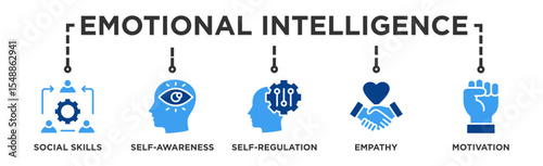 Emotional intelligence banner web icon illustration concept with icon of social skills, self-awareness, self-regulation, empathy and motivation