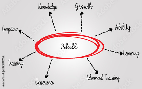 Illustration of Skill Development and Related Concepts with Arrows and Keywords