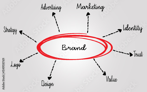 Diagram Depicting Key Elements in Building a Strong Brand Strategy