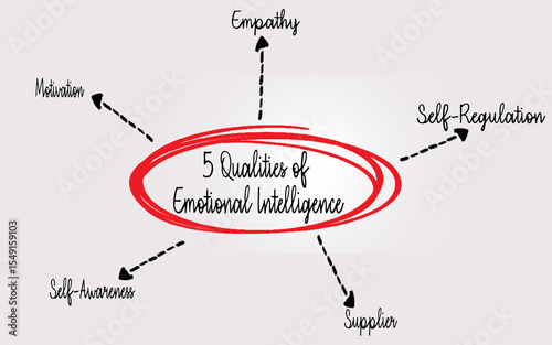 Diagram Depicting the Five Pillars of Emotional Intelligence in Detail