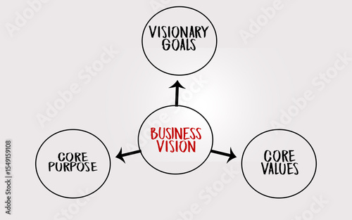 Diagram Illustrating Business Vision With Goals, Values, and Core Purpose Arrows