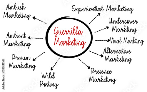 Diagram Depicting Concepts and Branches of Guerrilla Marketing Strategies