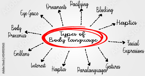 Diagram Depicting Various Types of Body Language and Their Descriptions