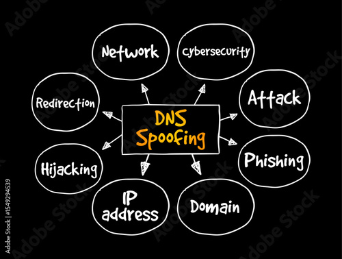DNS Spoofing is the process of poisoning entries on a DNS server to redirect a targeted user to a malicious website, mind map text concept background